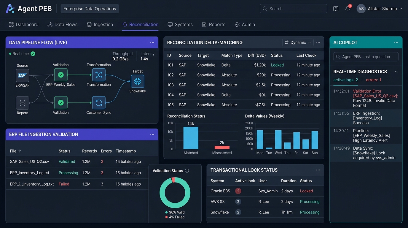 Agent PEB: Enterprise Data Operations Platform